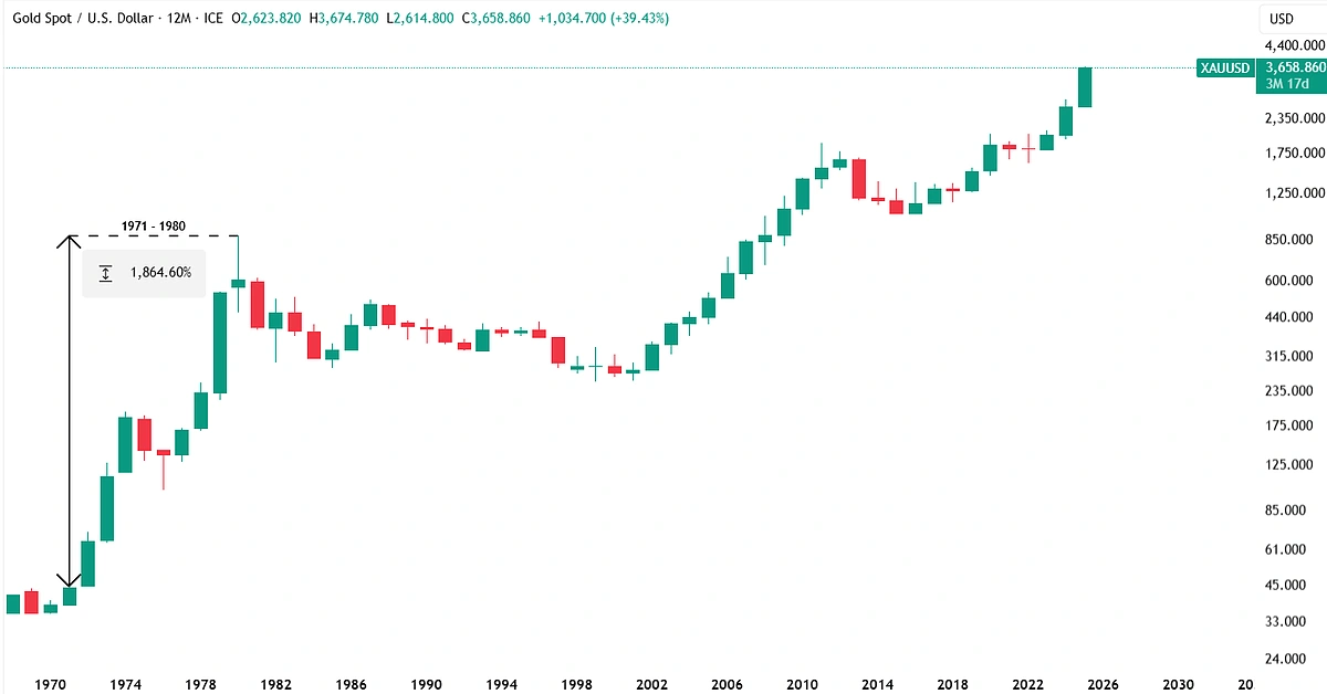 Gold Price Chart