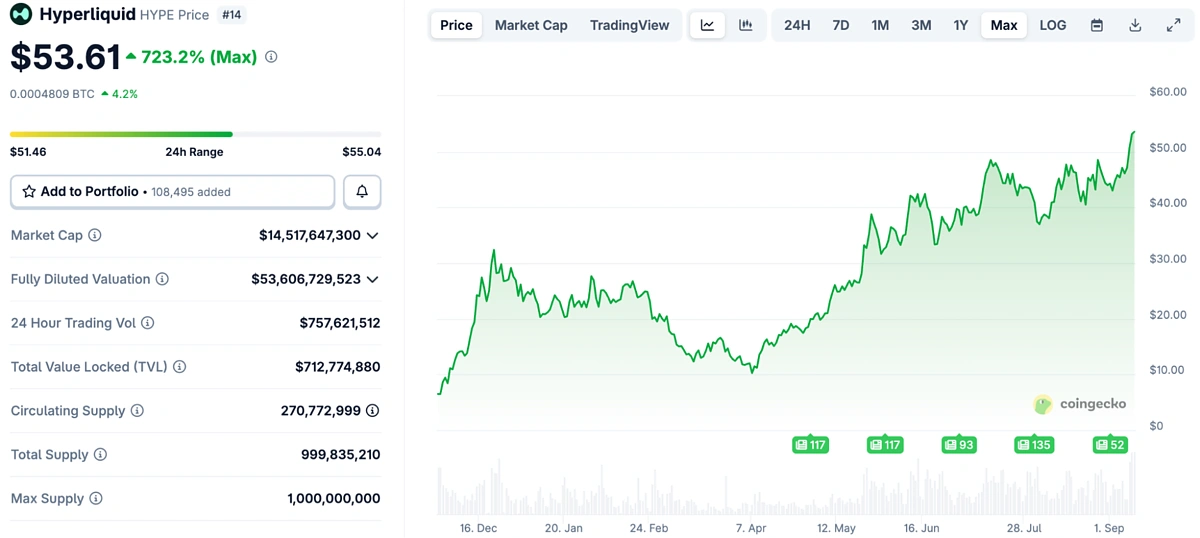 HYPE Price chart