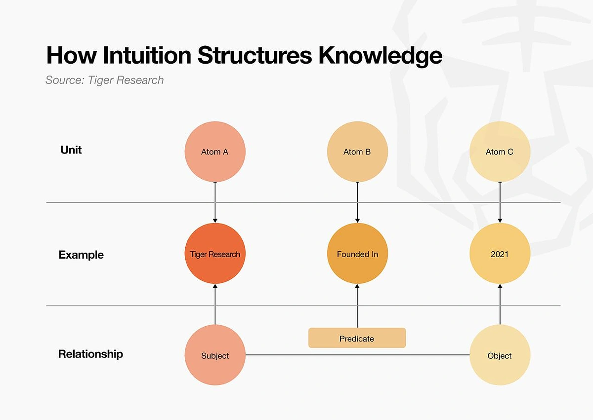 How Intuition Structures Knowledge