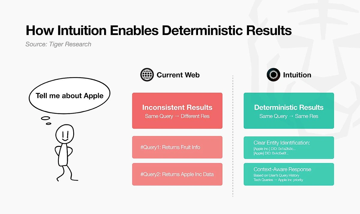 How Intuition enables deterministic results