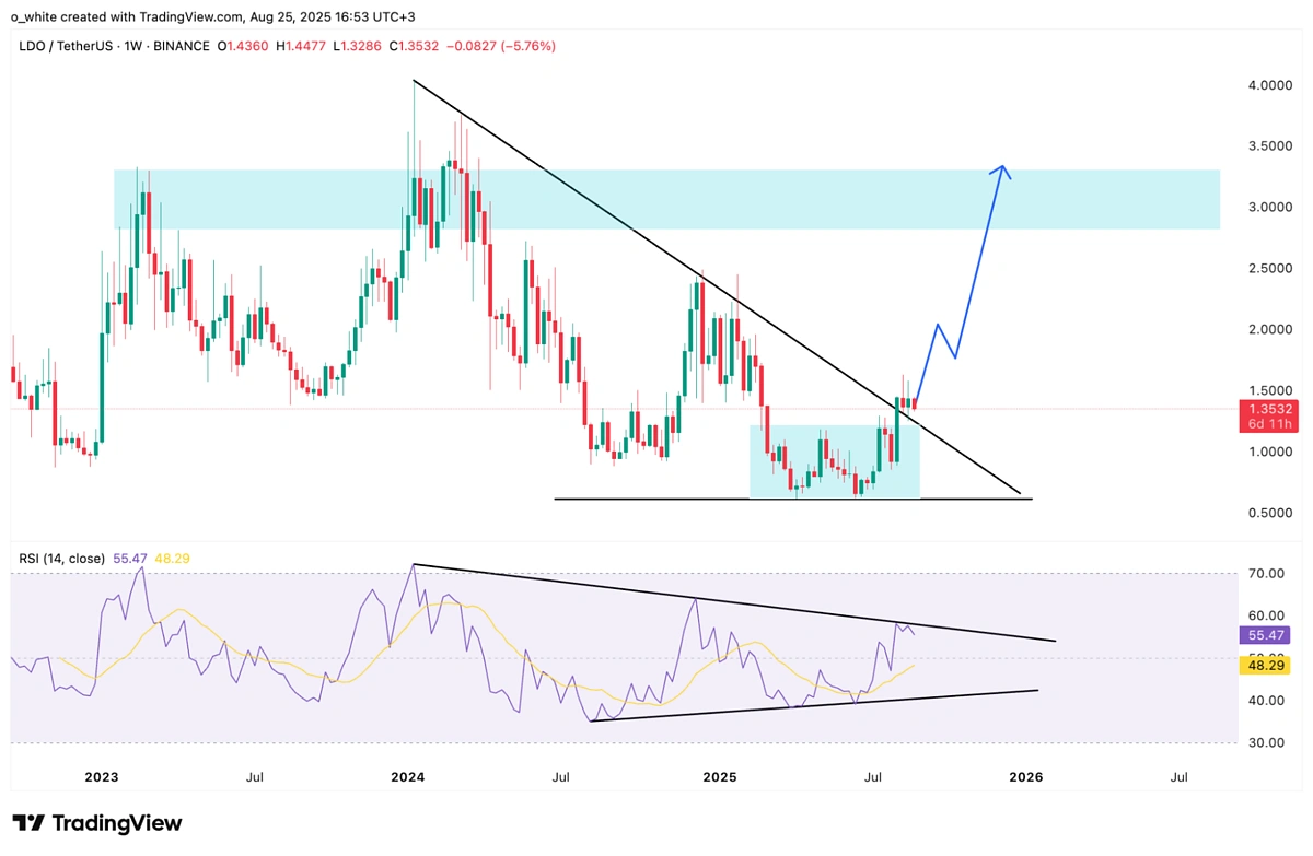 LDOUSDT weekly chart