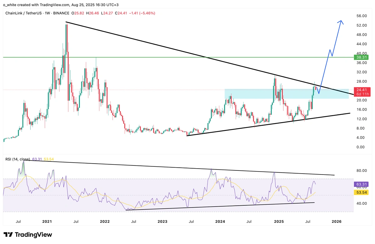 LINKUSDT weekly chart