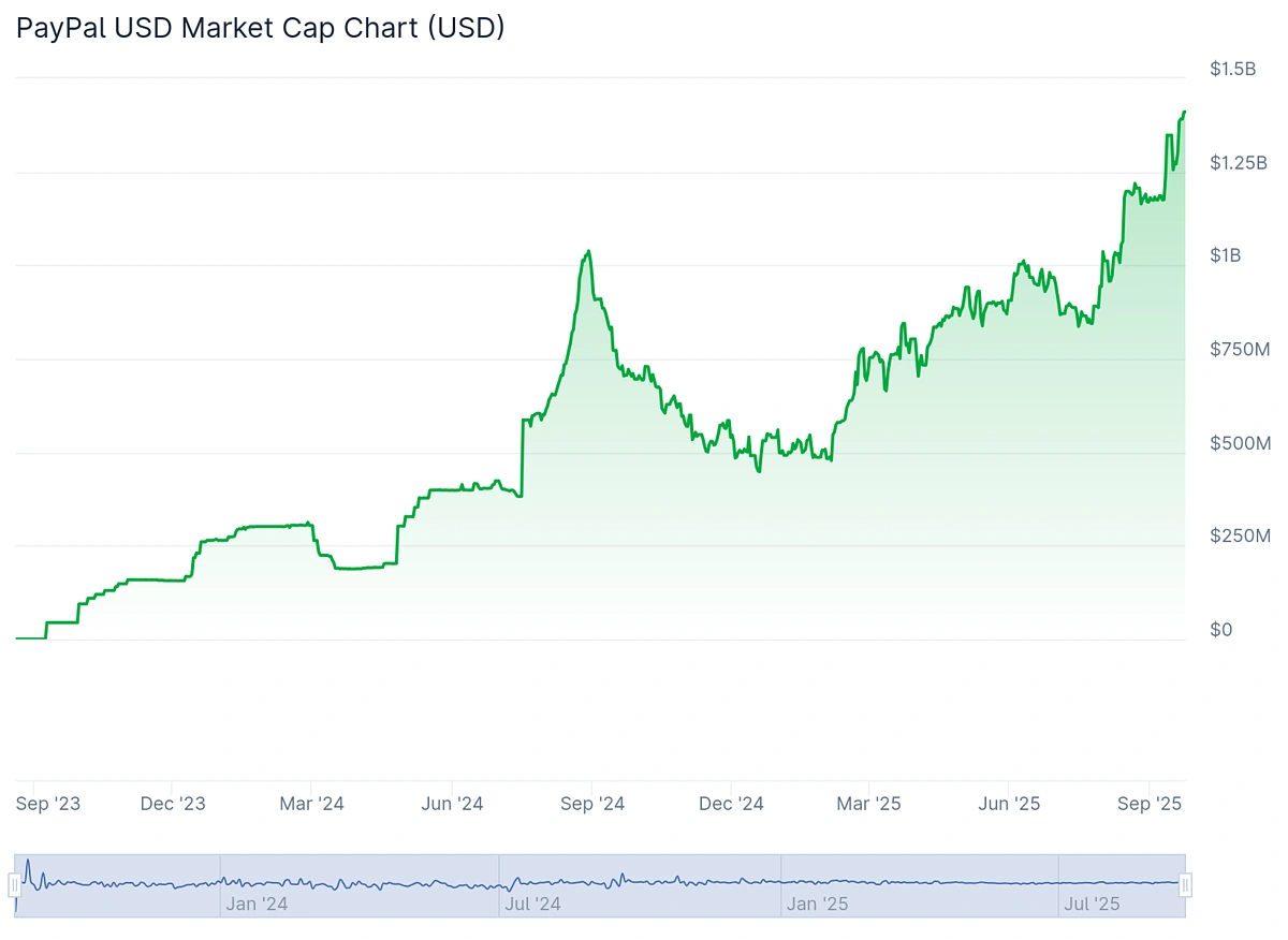 PYUSD Market Cap