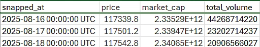 How To Download Bitcoin Historical Data From The CoinGecko Website|Results