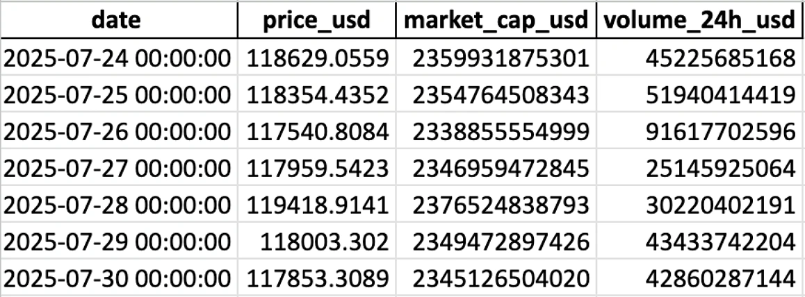 Process and Download the Data to Excel | Example Output