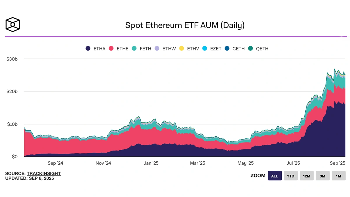 Spot Ethereum ETF AUM, daily