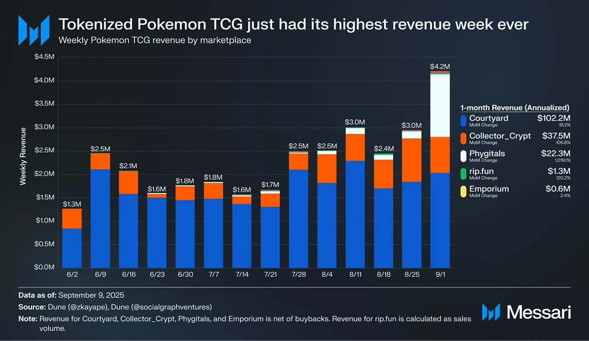 Tokenized Pokemon TCG performance