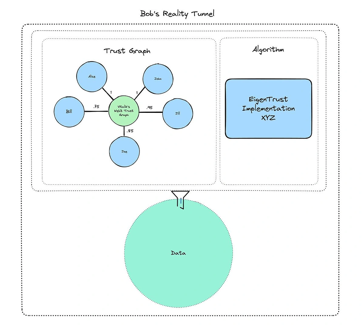 Trust Graph