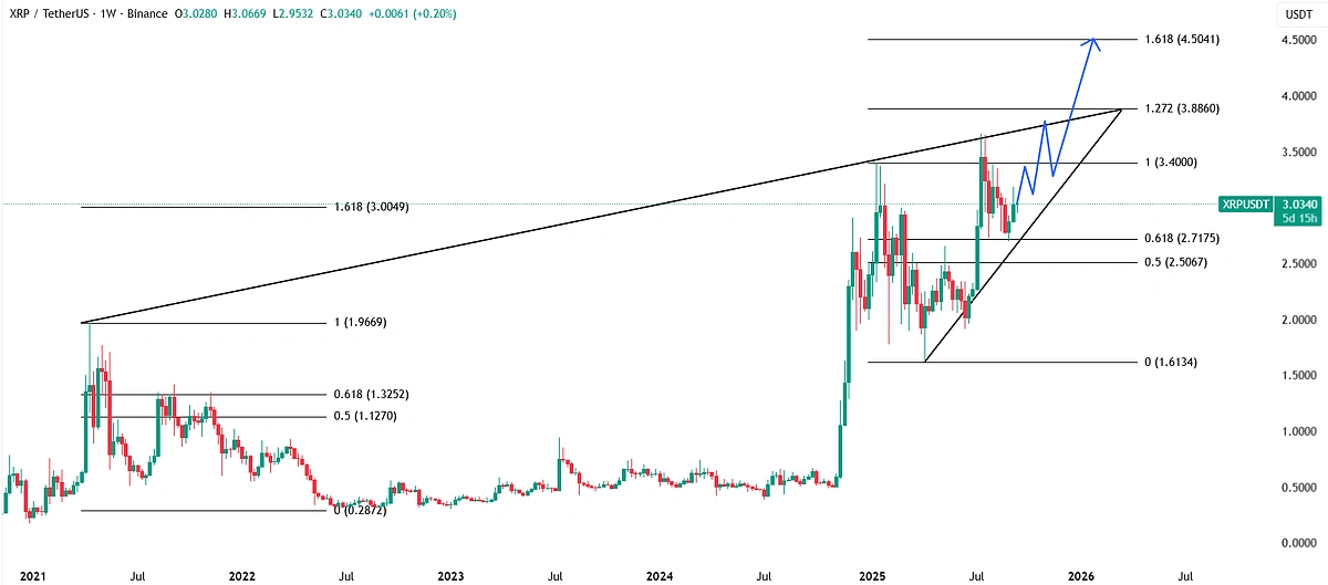 XRP Outlook