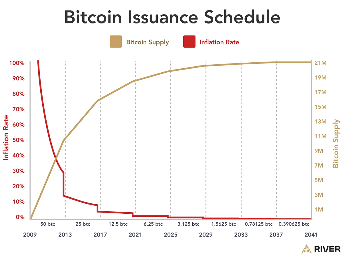 Bitcoin issuance schedule