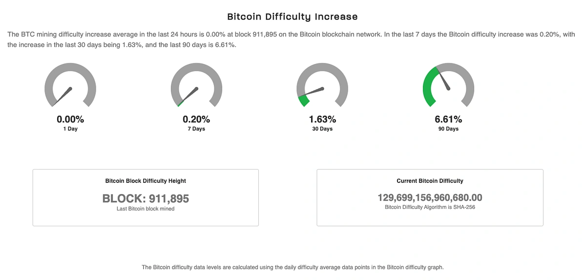 bitcoin mining difficulty measurement
