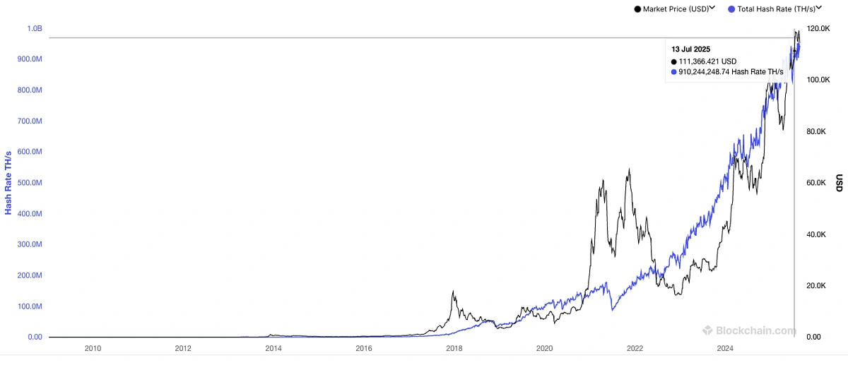 bitcoin mining hashrate chart
