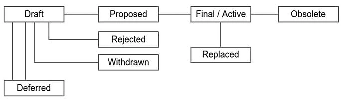 the life cycle of a BIP