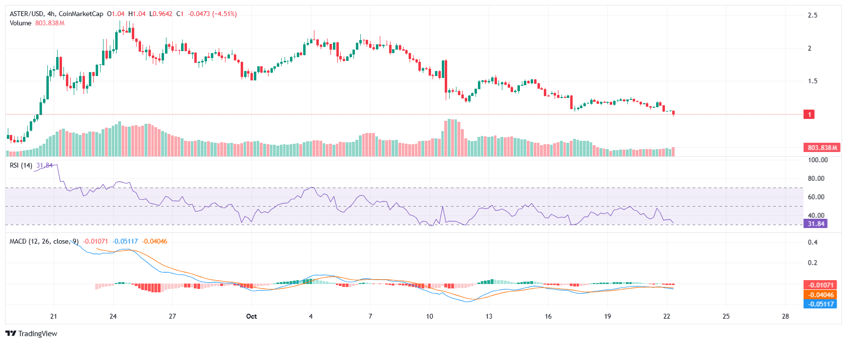 Aster price analysis