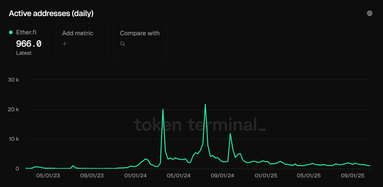 Etherfi active adresses