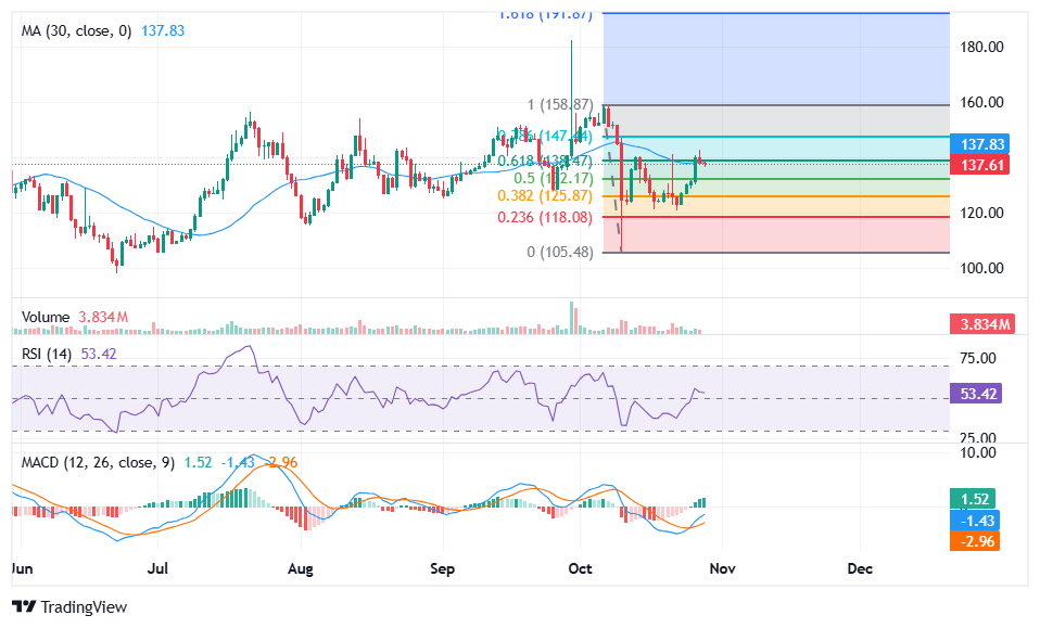 Gnosis price analysis