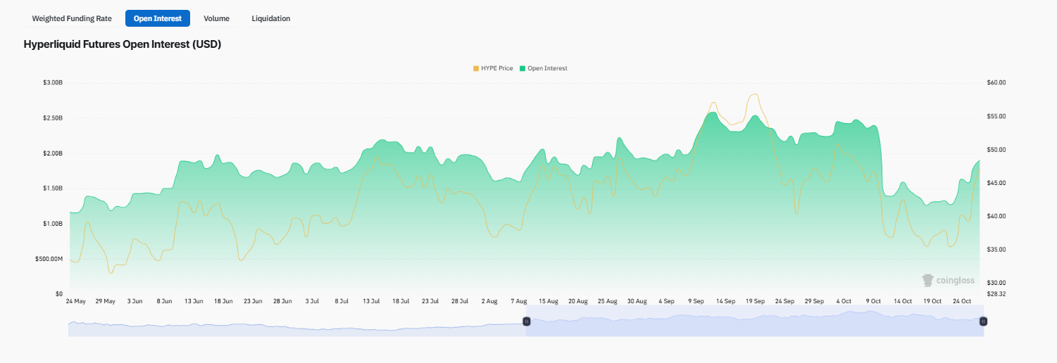 Hyperliquid futures open interest