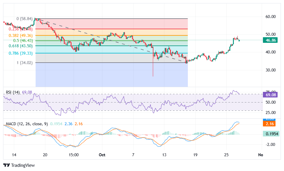 Hyperliquid price analysis