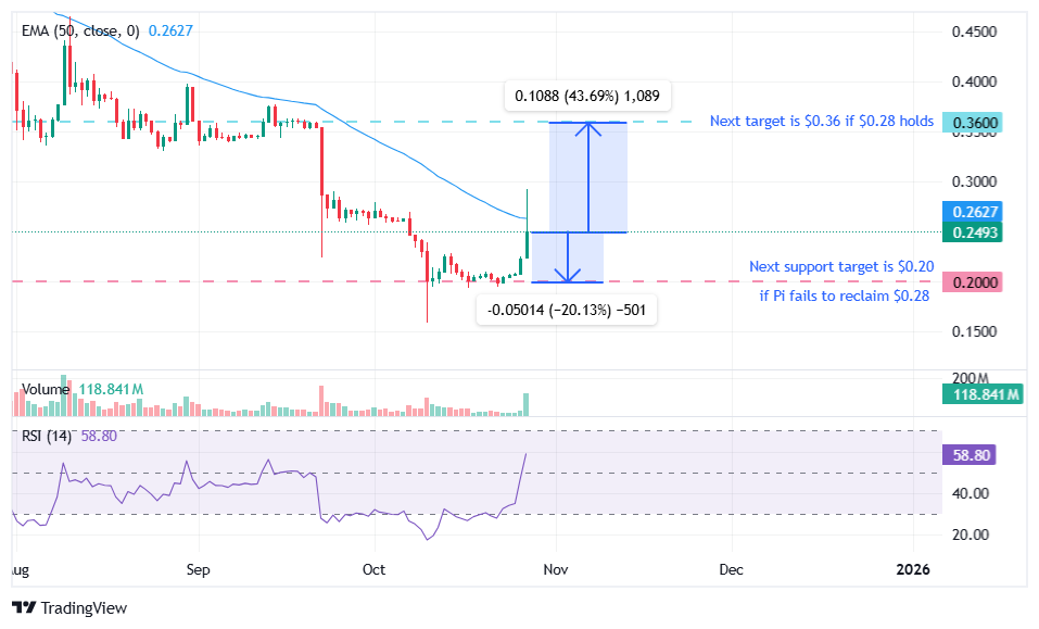 Pi Network price analysis