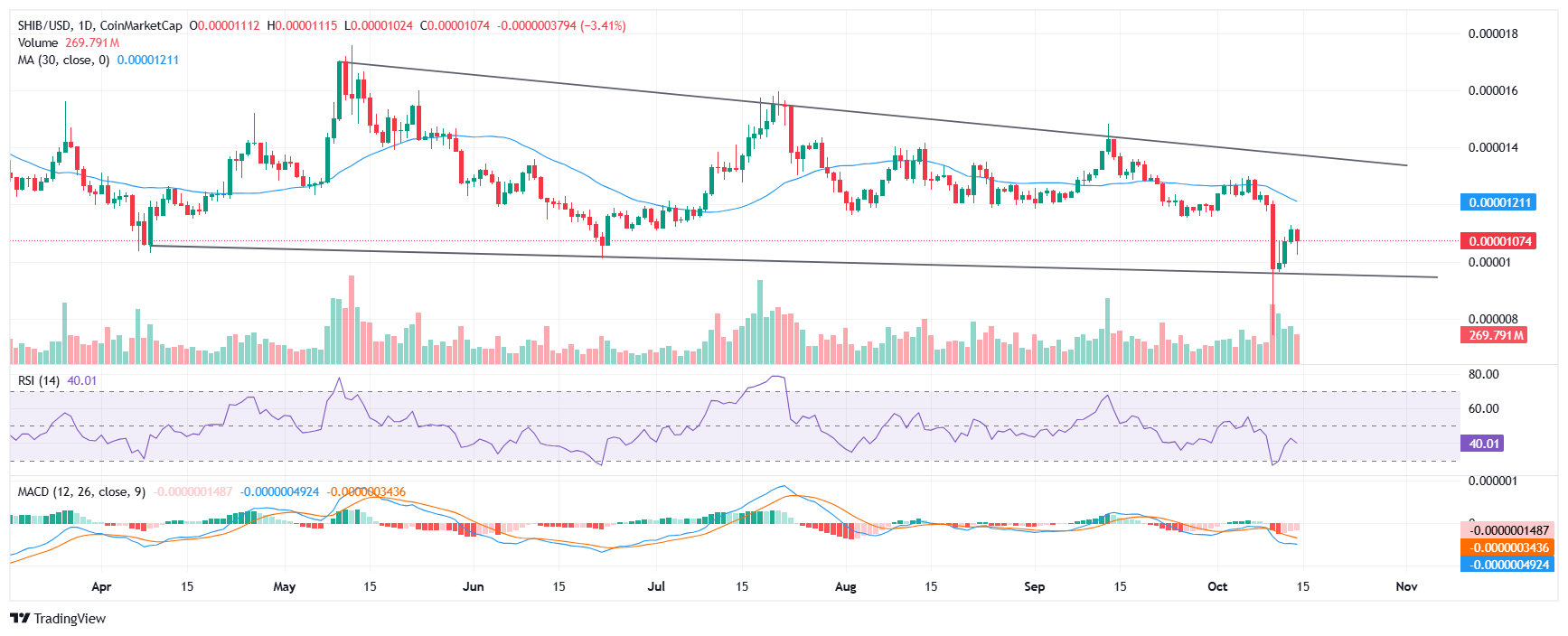 Shiba Inu price analysis