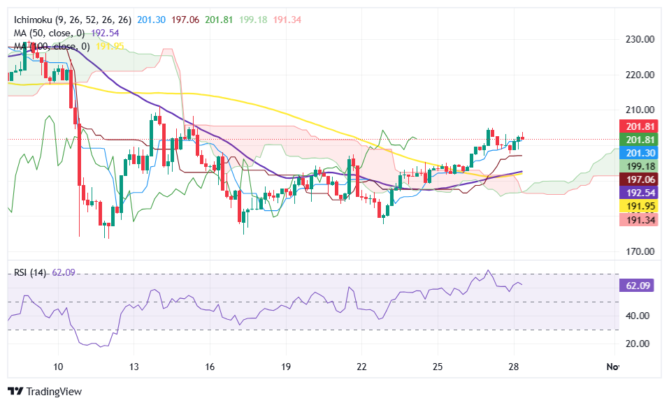 Solana price analysis