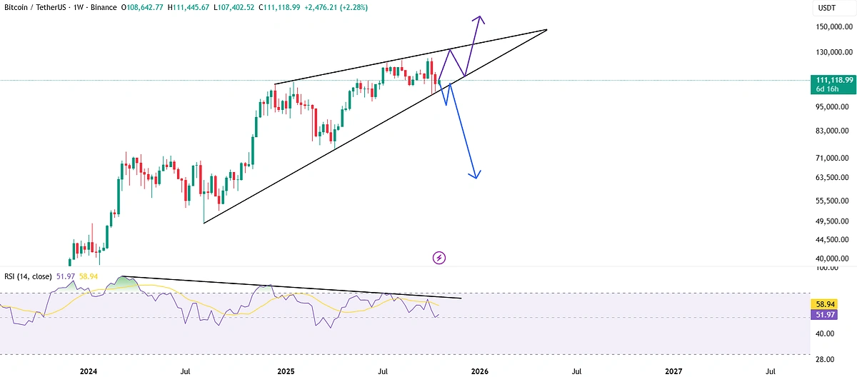 BTC/USD Weekly Chart 20 Oct 25