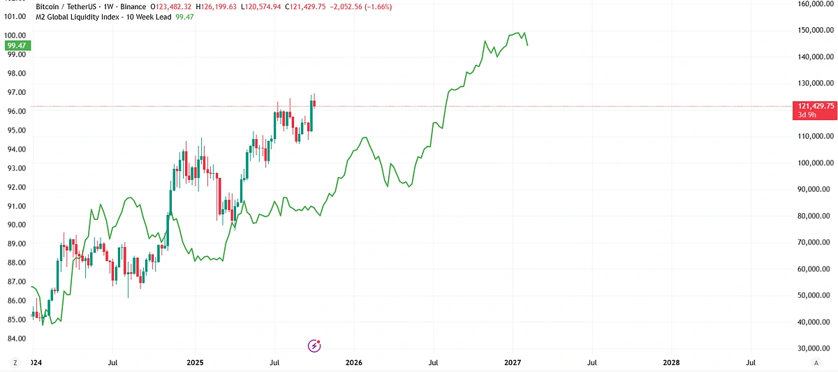 Bitcoin vs. 10-week-lead Global M2 Liquidity Index