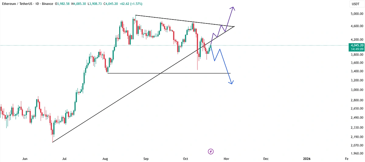 ETH USD Weekly Chart 20 Oct 25