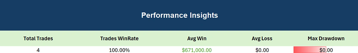Summary table for performance insights