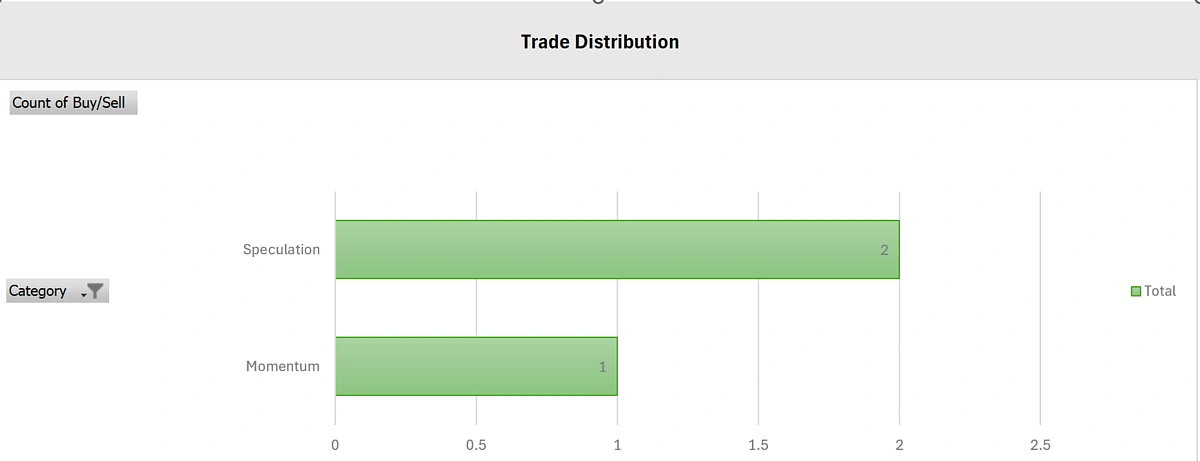 Trades distribution chart