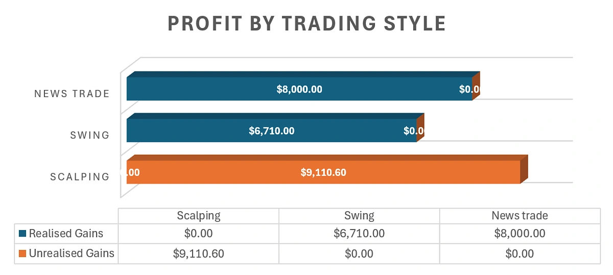 Profit by trading style chart