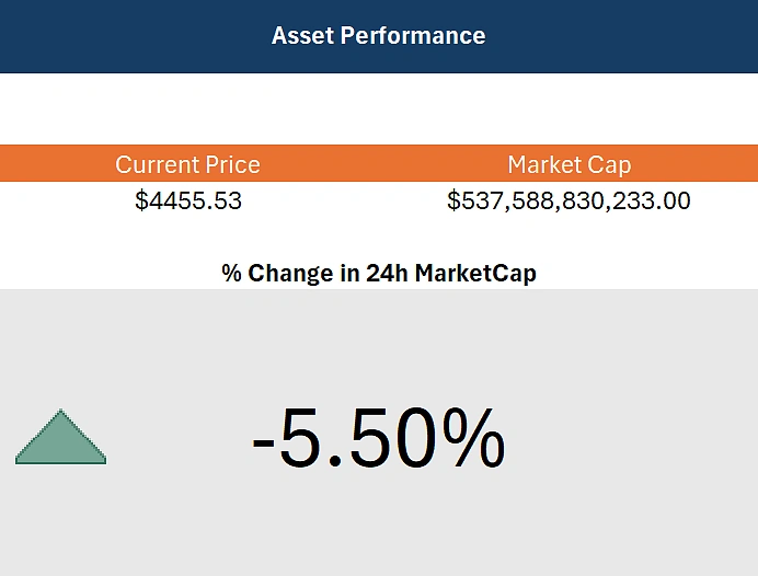 Asset performance panel