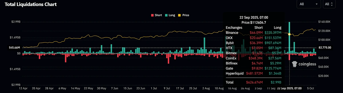 Total Liquidations Chart (BTC, September 2025)