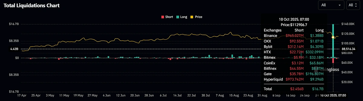 Total Liquidations Chart October 2025