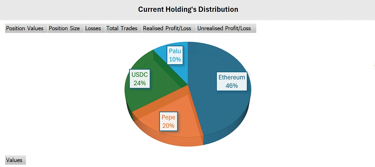 Holdings distribution