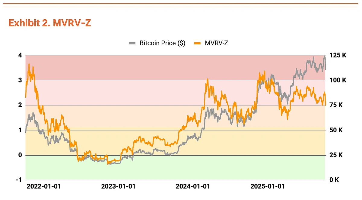 MVRV-Z indicator (Market Value to Realized Value ratio)