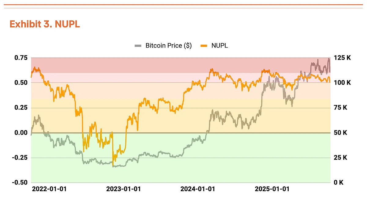 NUPL (Net Unrealized Profit/Loss ratio)