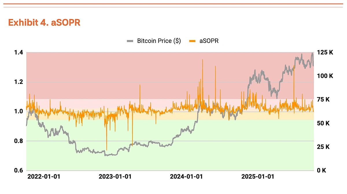 aSOPR (adjusted Spent Output Profit Ratio)