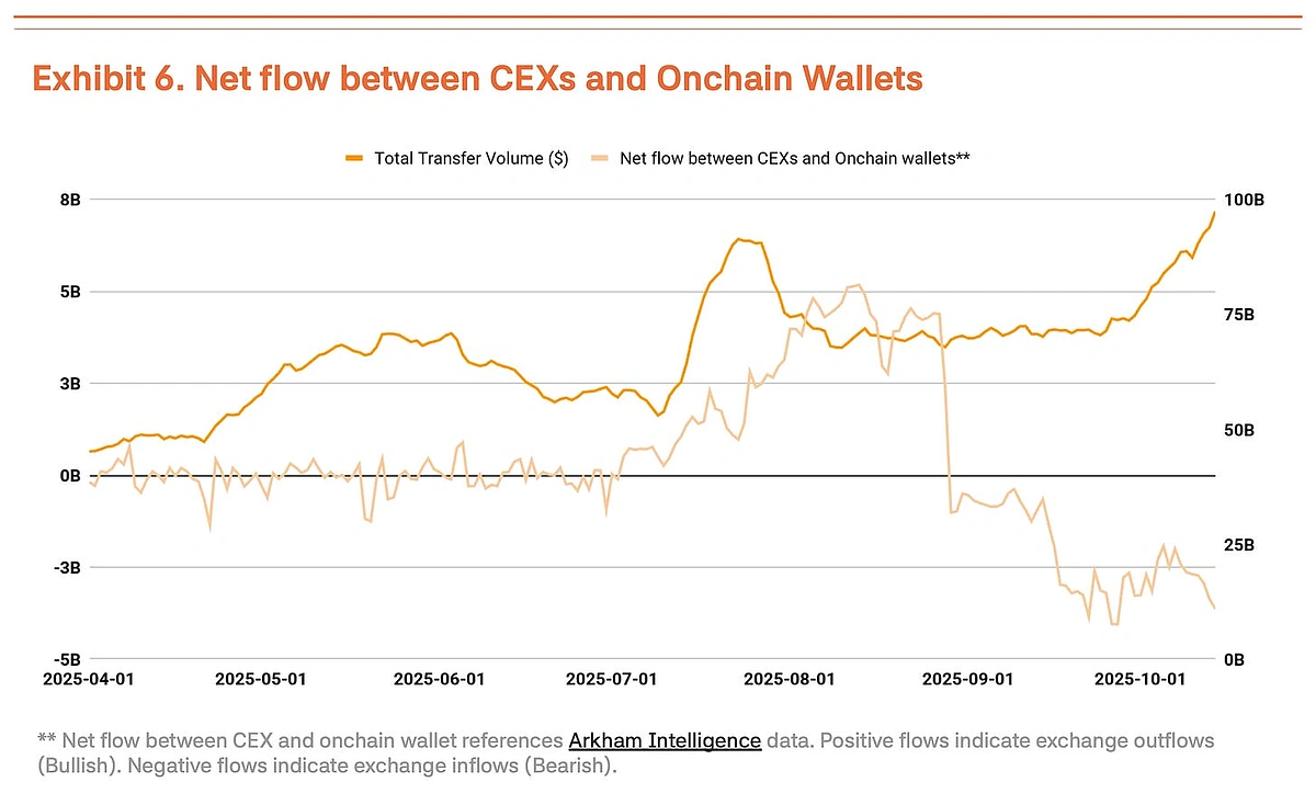 Net flow between CEXs and Onchain Wallets